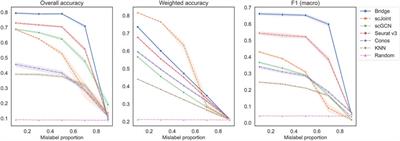 Benchmarking automated cell type annotation tools for single-cell ATAC-seq data